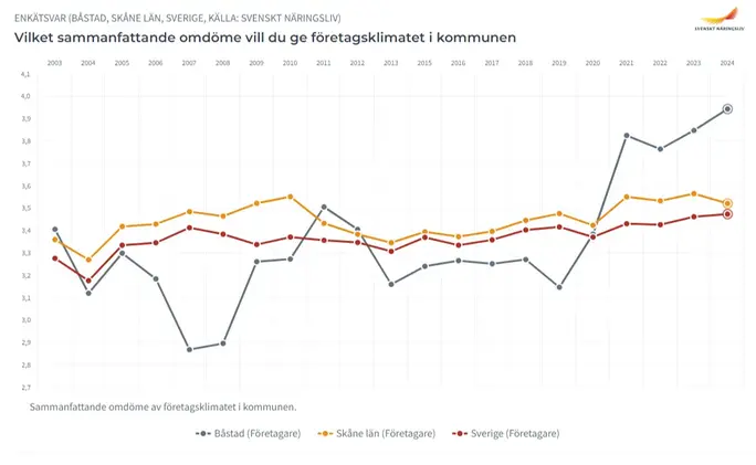 Graf över sammanfattande omdöme av företagsklimatet i kommunen. Grafen visar resultatet för Båstads kommun, Skåne och Sverige.